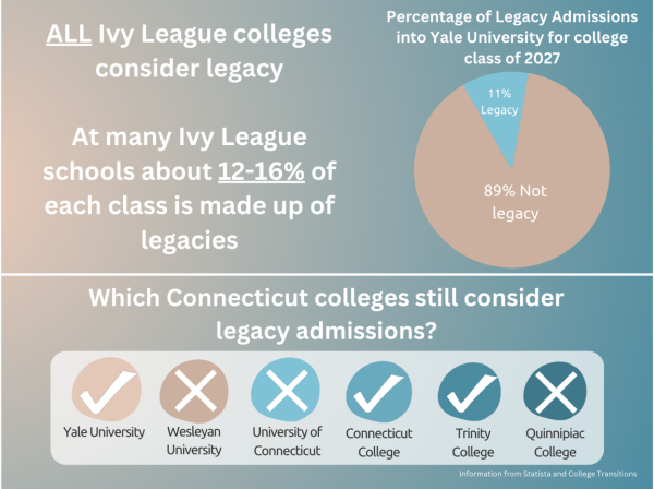 Legacy admissions remain a contentious topic among Connecticut schools, with some opting to consider legacy status while others do not. However, this practice remains a significant factor in admissions decisions at many prestigious institutions.